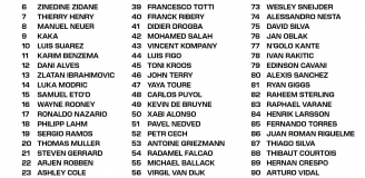 TOP 100 PIŁKARZY W XXI wieku według ''FourFourTwo''!